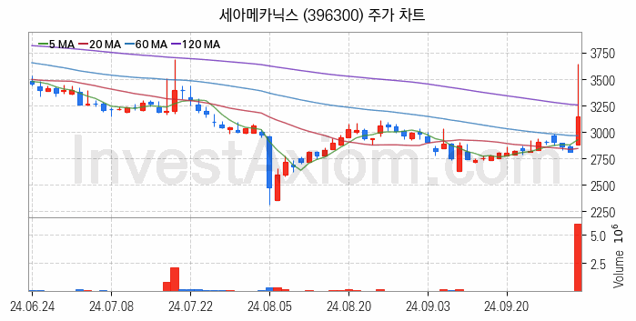 전기차 관련주 세아메카닉스 주식 종목의 분석 시점 기준 최근 일봉 차트