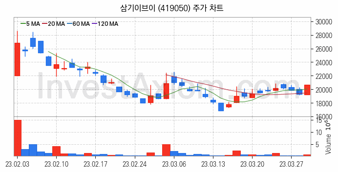 전기차 관련주 삼기이브이 주식 종목의 분석 시점 기준 최근 일봉 차트