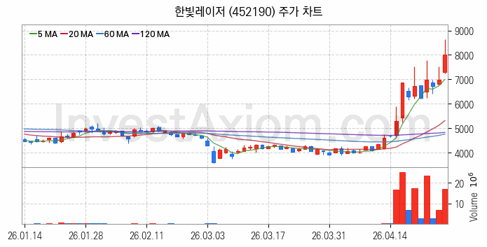 전기차 관련주 한빛레이저 주식 종목의 분석 시점 기준 최근 일봉 차트