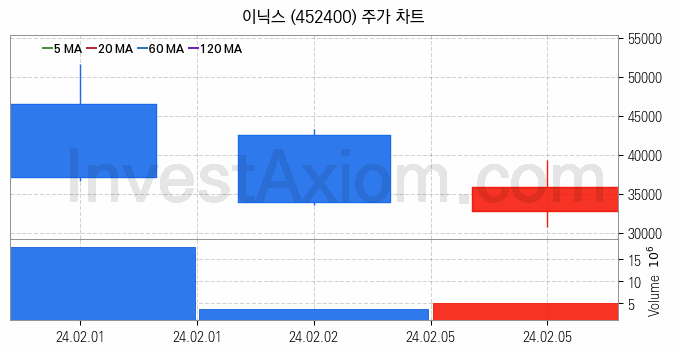 전기차 관련주 이닉스 주식 종목의 분석 시점 기준 최근 일봉 차트