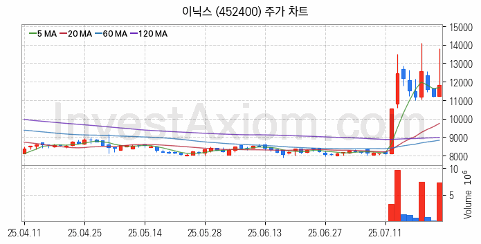 전기차 관련주 이닉스 주식 종목의 분석 시점 기준 최근 일봉 차트