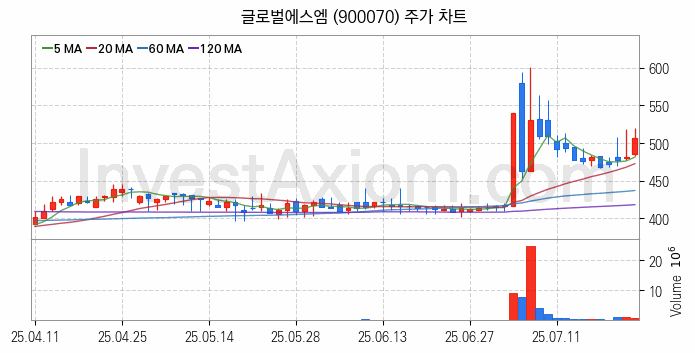 전기차 관련주 글로벌에스엠 주식 종목의 분석 시점 기준 최근 일봉 차트
