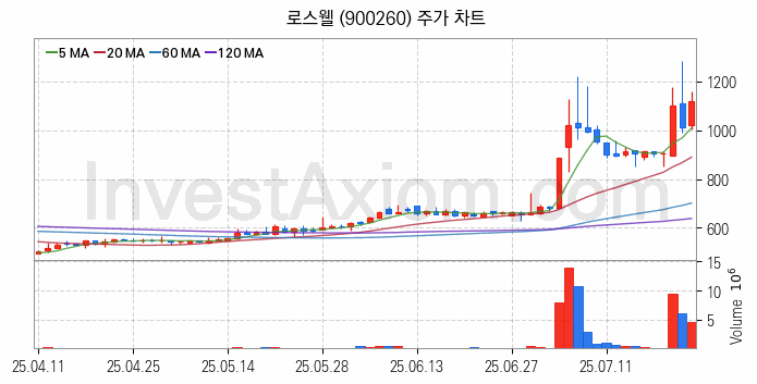 전기차 관련주 로스웰 주식 종목의 분석 시점 기준 최근 일봉 차트