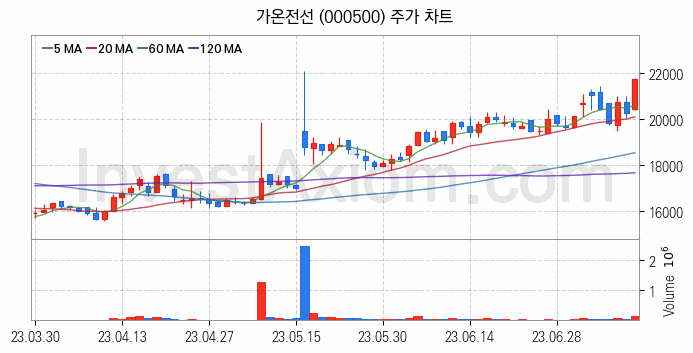 전력설비 관련주 가온전선 주식 종목의 분석 시점 기준 최근 일봉 차트