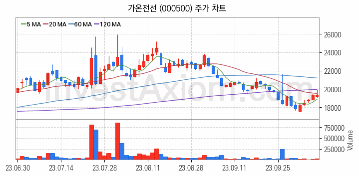 전력설비 관련주 가온전선 주식 종목의 분석 시점 기준 최근 일봉 차트