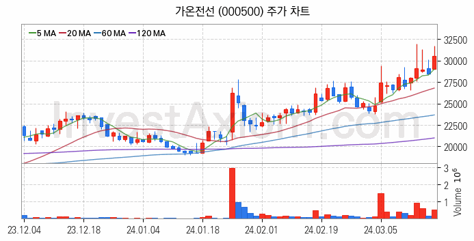 전력설비 관련주 가온전선 주식 종목의 분석 시점 기준 최근 일봉 차트