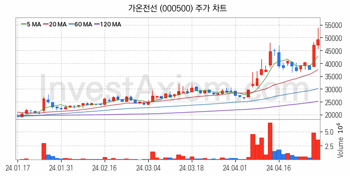 전력설비 관련주 가온전선 주식 종목의 분석 시점 기준 최근 일봉 차트