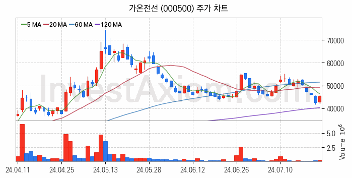 전력설비 관련주 가온전선 주식 종목의 분석 시점 기준 최근 일봉 차트