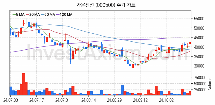 전력설비 관련주 가온전선 주식 종목의 분석 시점 기준 최근 일봉 차트