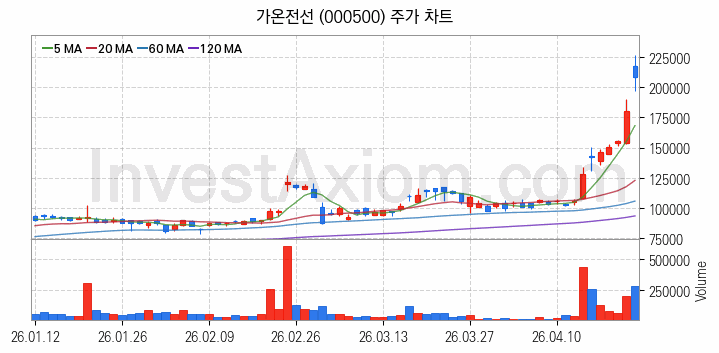 전력설비 관련주 가온전선 주식 종목의 분석 시점 기준 최근 일봉 차트