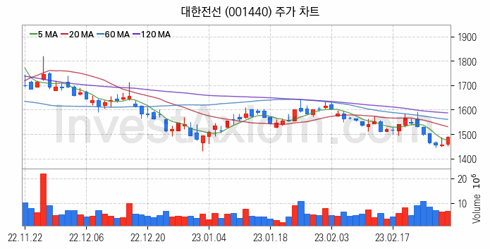 전력설비 관련주 대한전선 주식 종목의 분석 시점 기준 최근 일봉 차트