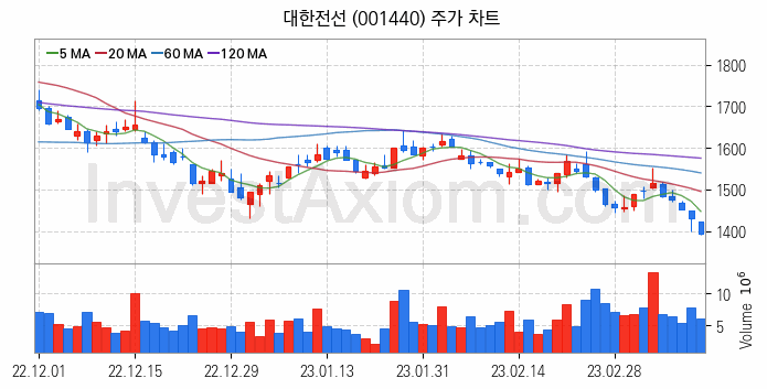 전력설비 관련주 대한전선 주식 종목의 분석 시점 기준 최근 일봉 차트