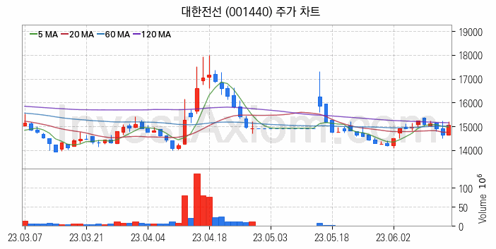 전력설비 관련주 대한전선 주식 종목의 분석 시점 기준 최근 일봉 차트