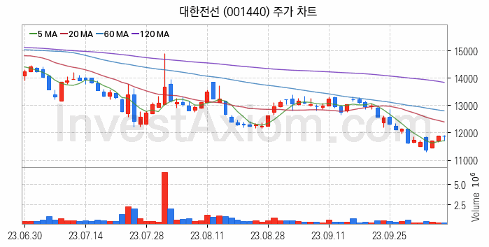 전력설비 관련주 대한전선 주식 종목의 분석 시점 기준 최근 일봉 차트