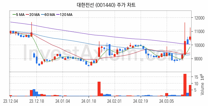 전력설비 관련주 대한전선 주식 종목의 분석 시점 기준 최근 일봉 차트