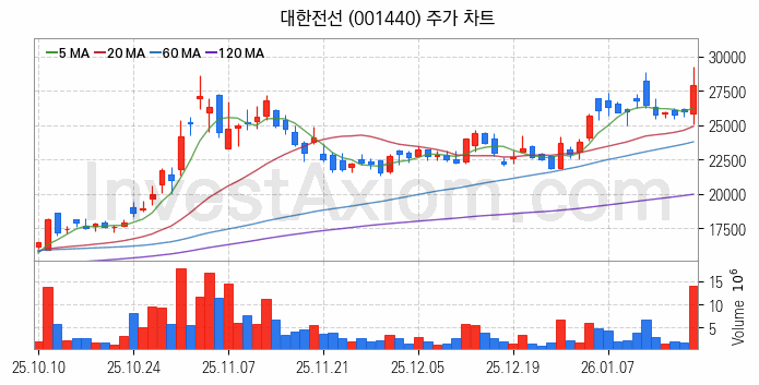 전력설비 관련주 대한전선 주식 종목의 분석 시점 기준 최근 일봉 차트