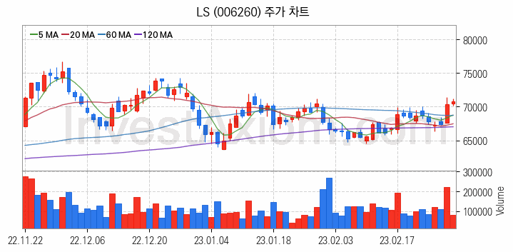 전력설비 관련주 LS 주식 종목의 분석 시점 기준 최근 일봉 차트