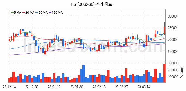 전력설비 관련주 LS 주식 종목의 분석 시점 기준 최근 일봉 차트