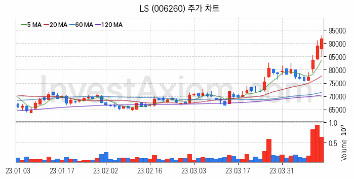 전력설비 관련주 LS 주식 종목의 분석 시점 기준 최근 일봉 차트