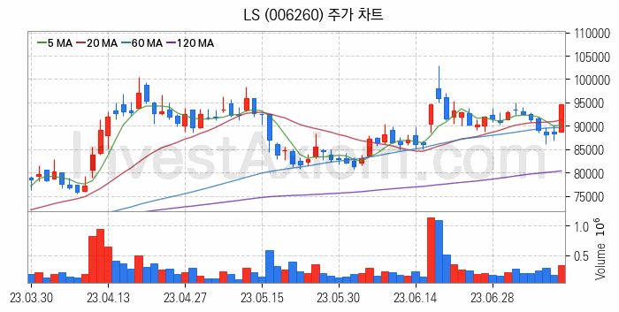 전력설비 관련주 LS 주식 종목의 분석 시점 기준 최근 일봉 차트