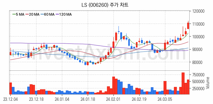 전력설비 관련주 LS 주식 종목의 분석 시점 기준 최근 일봉 차트