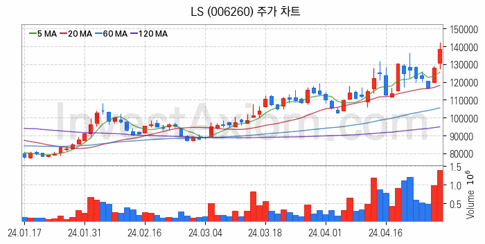 전력설비 관련주 LS 주식 종목의 분석 시점 기준 최근 일봉 차트