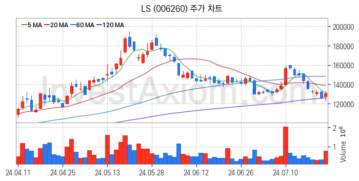 전력설비 관련주 LS 주식 종목의 분석 시점 기준 최근 일봉 차트