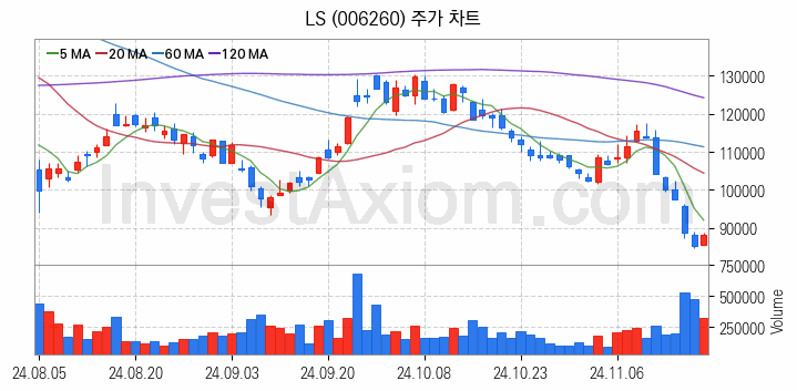 전력설비 관련주 LS 주식 종목의 분석 시점 기준 최근 일봉 차트
