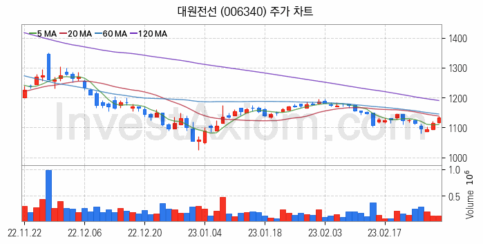 전력설비 관련주 대원전선 주식 종목의 분석 시점 기준 최근 일봉 차트