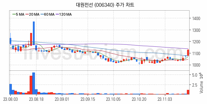 전력설비 관련주 대원전선 주식 종목의 분석 시점 기준 최근 일봉 차트