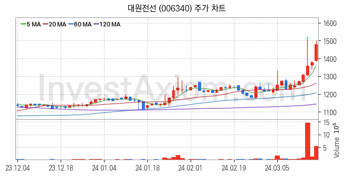 전력설비 관련주 대원전선 주식 종목의 분석 시점 기준 최근 일봉 차트