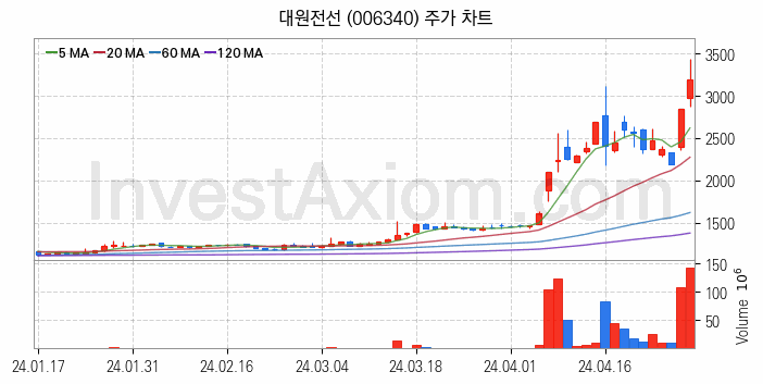 전력설비 관련주 대원전선 주식 종목의 분석 시점 기준 최근 일봉 차트