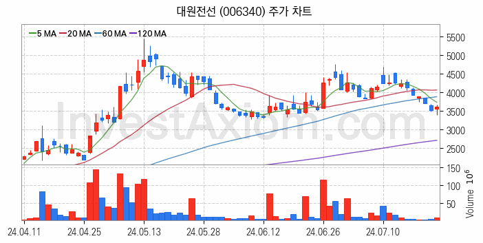 전력설비 관련주 대원전선 주식 종목의 분석 시점 기준 최근 일봉 차트