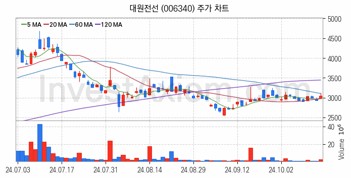 전력설비 관련주 대원전선 주식 종목의 분석 시점 기준 최근 일봉 차트