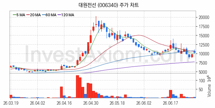 전력설비 관련주 대원전선 주식 종목의 분석 시점 기준 최근 일봉 차트
