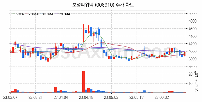 전력설비 관련주 보성파워텍 주식 종목의 분석 시점 기준 최근 일봉 차트