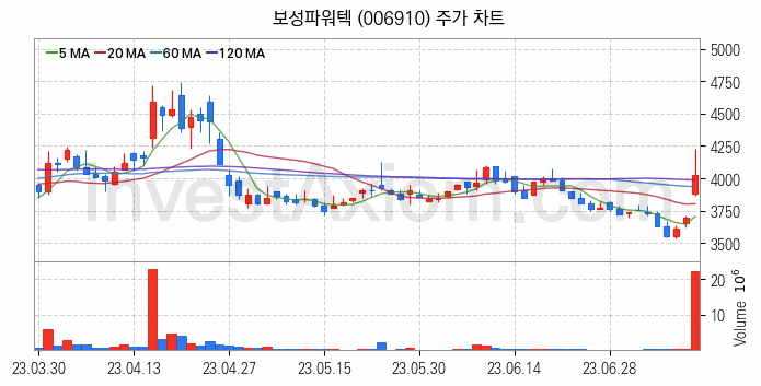 전력설비 관련주 보성파워텍 주식 종목의 분석 시점 기준 최근 일봉 차트