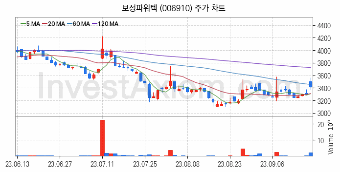 전력설비 관련주 보성파워텍 주식 종목의 분석 시점 기준 최근 일봉 차트