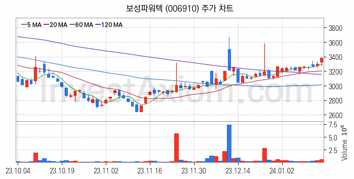 전력설비 관련주 보성파워텍 주식 종목의 분석 시점 기준 최근 일봉 차트