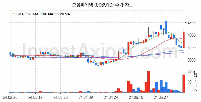 전력설비 관련주 보성파워텍 주식 종목의 분석 시점 기준 최근 일봉 차트