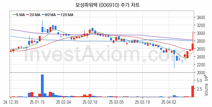 전력설비 관련주 보성파워텍 주식 종목의 분석 시점 기준 최근 일봉 차트