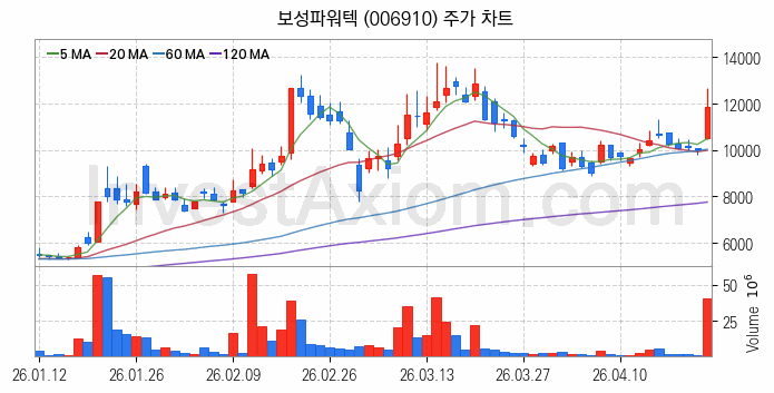 전력설비 관련주 보성파워텍 주식 종목의 분석 시점 기준 최근 일봉 차트