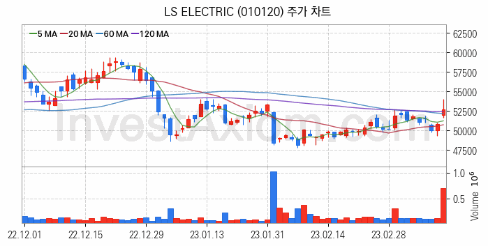 전력설비 관련주 LS ELECTRIC 주식 종목의 분석 시점 기준 최근 일봉 차트