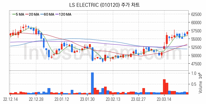 전력설비 관련주 LS ELECTRIC 주식 종목의 분석 시점 기준 최근 일봉 차트