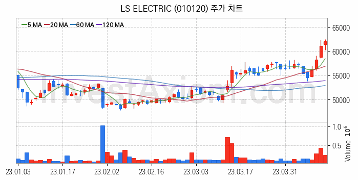 전력설비 관련주 LS ELECTRIC 주식 종목의 분석 시점 기준 최근 일봉 차트