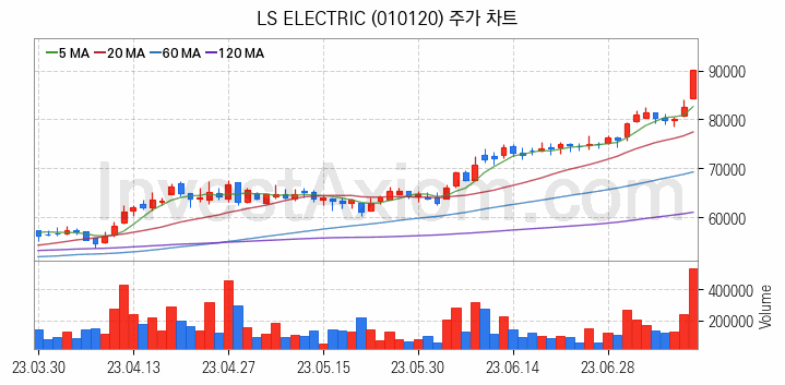 전력설비 관련주 LS ELECTRIC 주식 종목의 분석 시점 기준 최근 일봉 차트