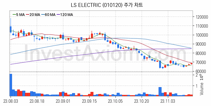 전력설비 관련주 LS ELECTRIC 주식 종목의 분석 시점 기준 최근 일봉 차트