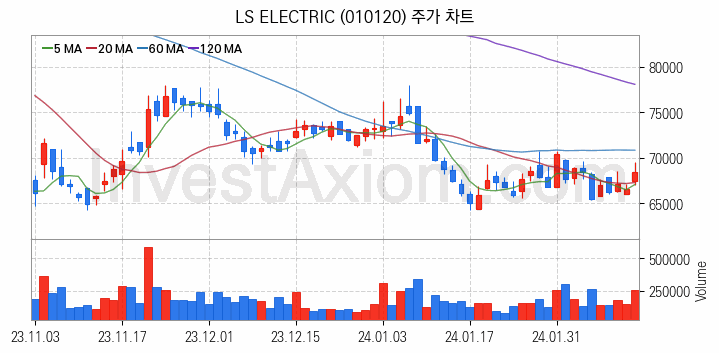 전력설비 관련주 LS ELECTRIC 주식 종목의 분석 시점 기준 최근 일봉 차트