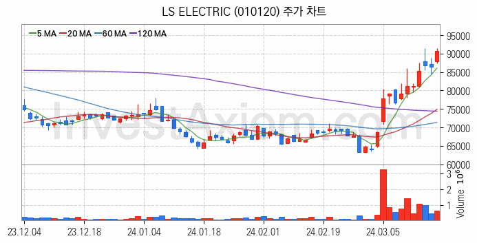 전력설비 관련주 LS ELECTRIC 주식 종목의 분석 시점 기준 최근 일봉 차트