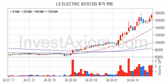 전력설비 관련주 LS ELECTRIC 주식 종목의 분석 시점 기준 최근 일봉 차트